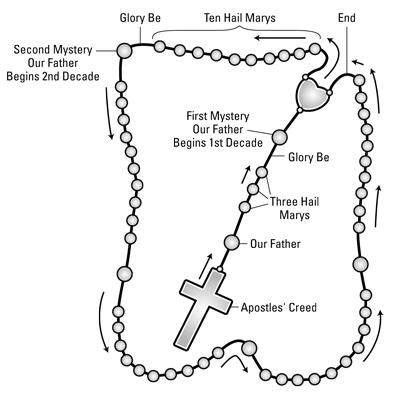 Rosary-Page